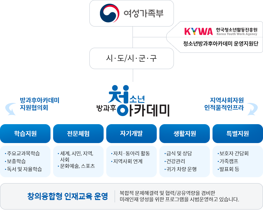 방과후청소년아카데미 운영체계